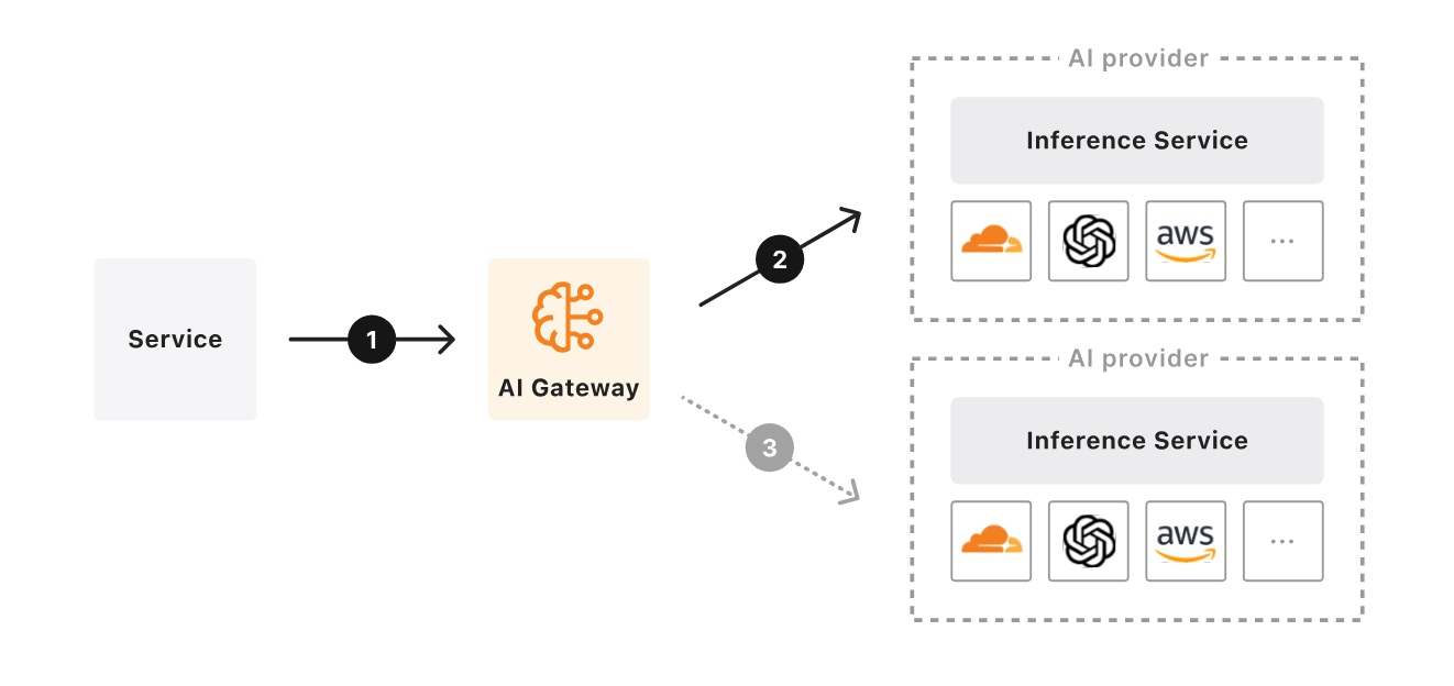 AI Gateway 일러스트레이션