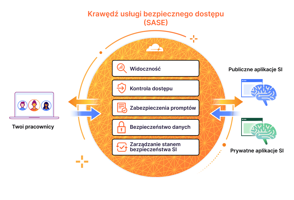 Zabezpieczone wykorzystanie generatywnej SI przez pracowników — obraz jak to działa