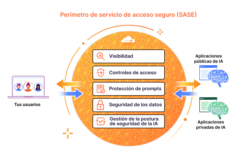 Uso seguro de la IA generativa por parte de los usuarios - Imagen sobre cómo funciona