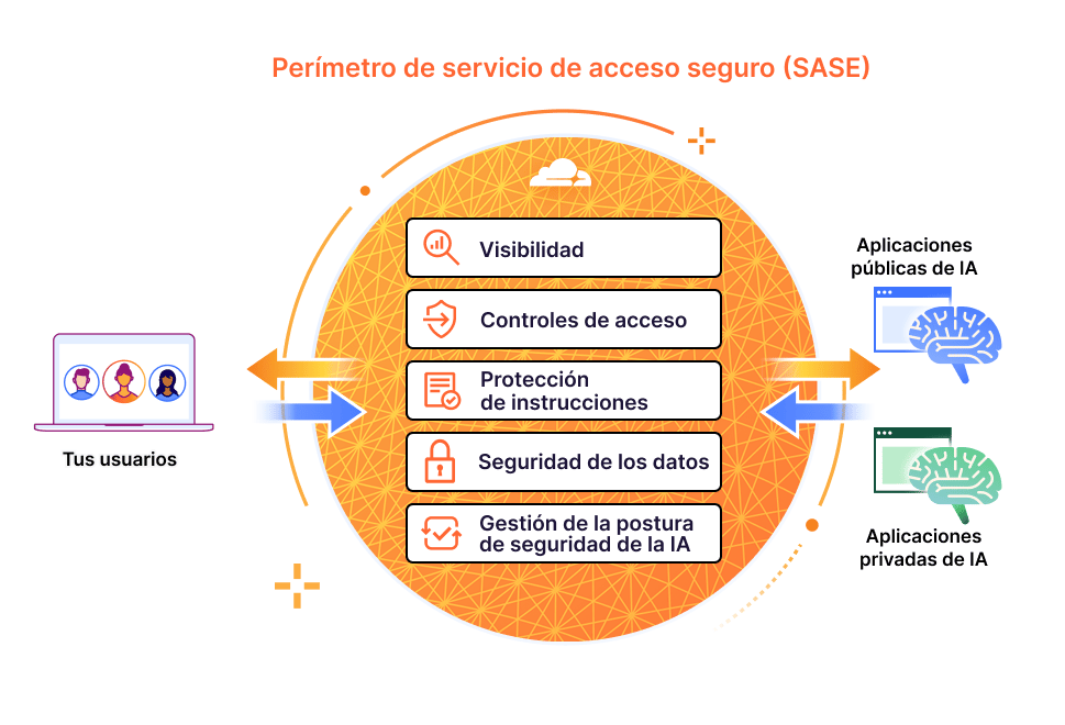 Protege la utilización de la IA generativa por parte de tu equipo: funcionamiento - imagen