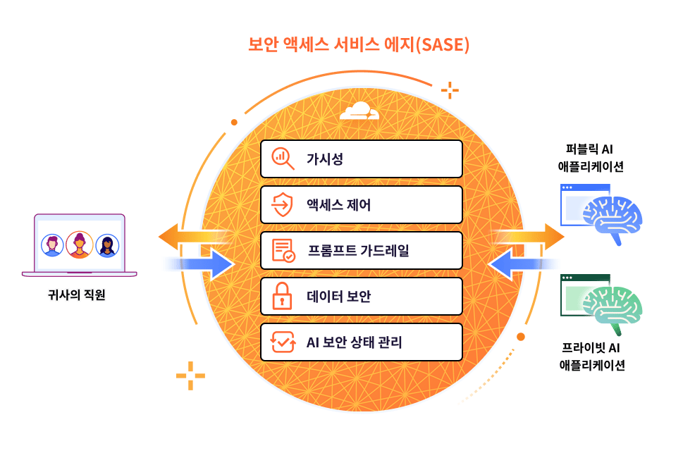 직원들의 생성형 AI 사용 보호 - 작동 방식 이미지