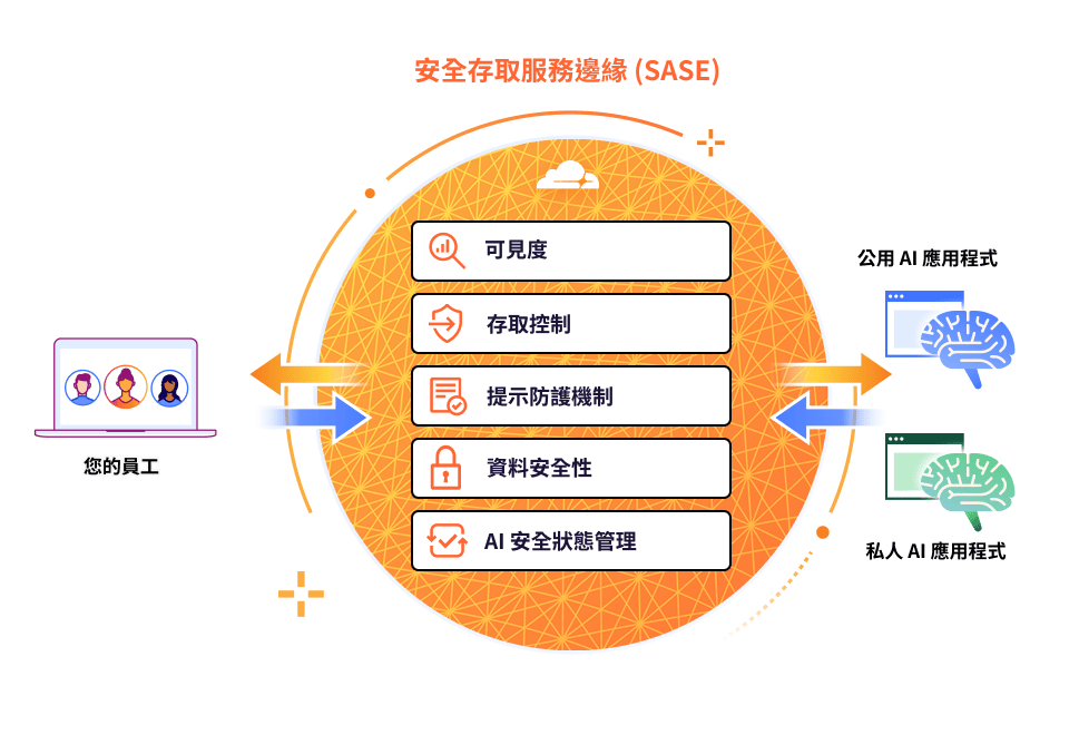 確保員工安全使用 GenAI - 運作方式影像