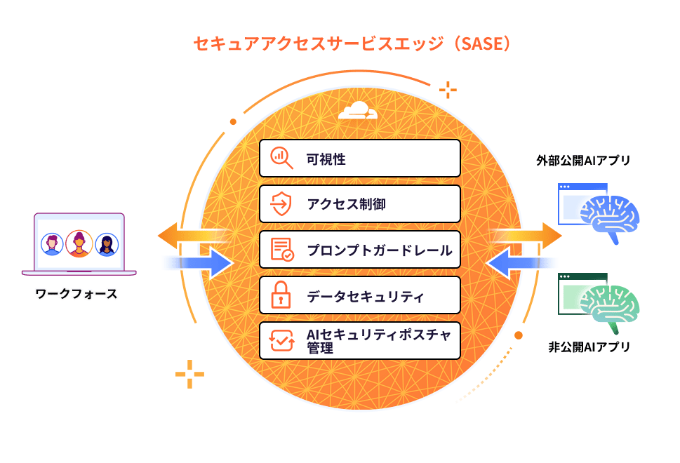 従業員による生成AIのセキュアな利用 - 仕組みの図