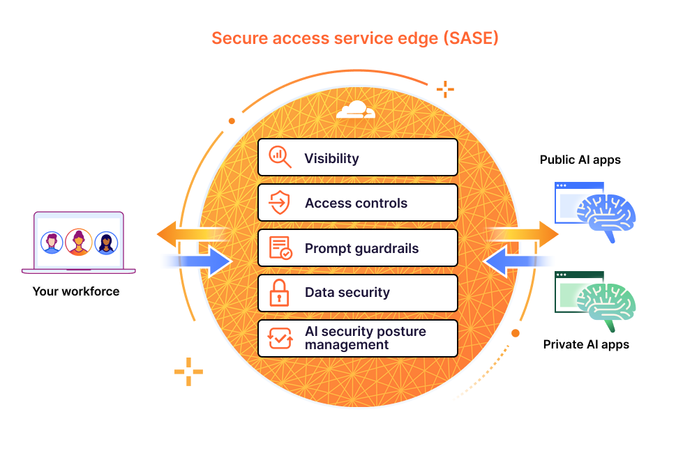 Secure workforce use of GenAI - How it works image