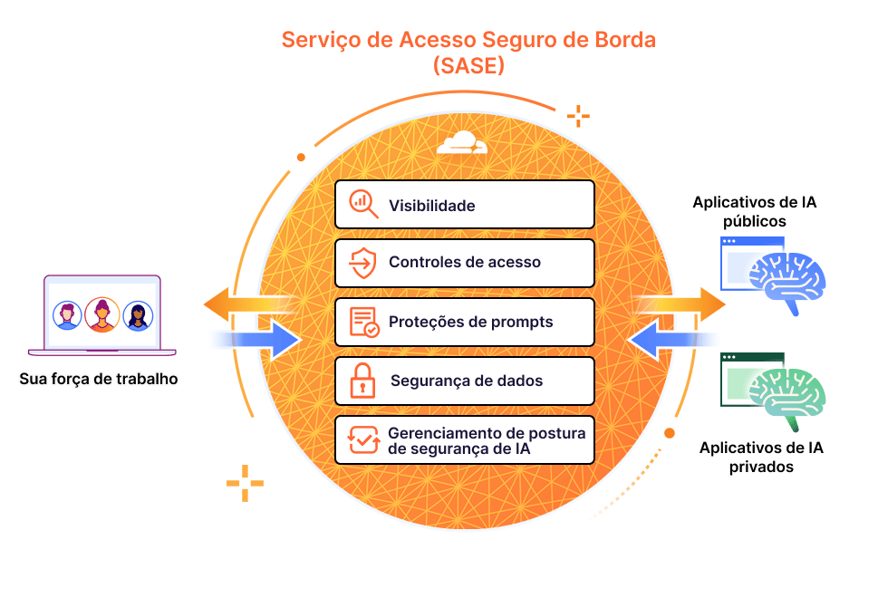 Uso seguro da GenAI pela força de trabalho - Imagem de como funciona